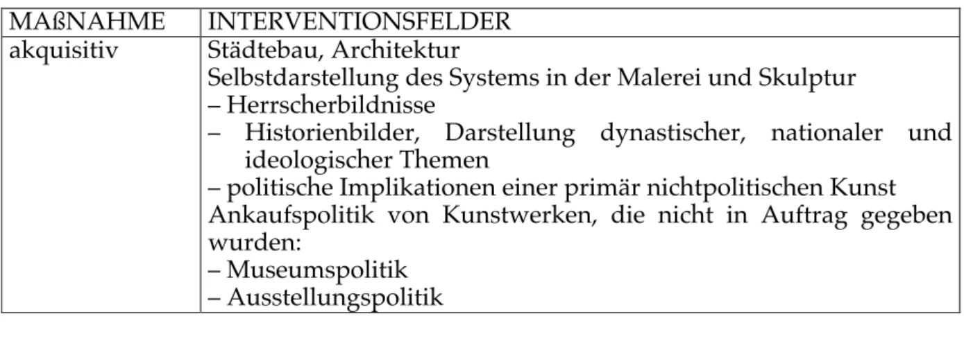 Tabelle 1: Typologie der Interventionsfelder der Kunstpolitik 
