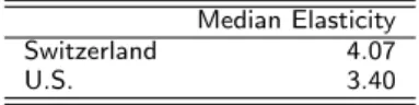 Table 1: Median Elasticities Median Elasticity