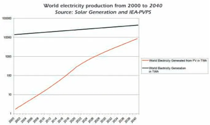 Fig. 2: Contribution of PV solar electricity to global electricity production