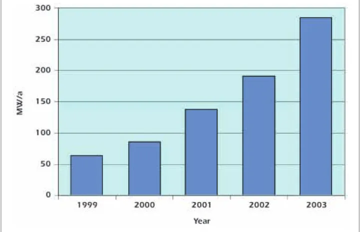 Figure 3 demonstrates the impressive growth of manufacturing capacity in Europe. It is apparent that production capacities of solar cells and modules are now exceeding the current size of the PV market in Europe