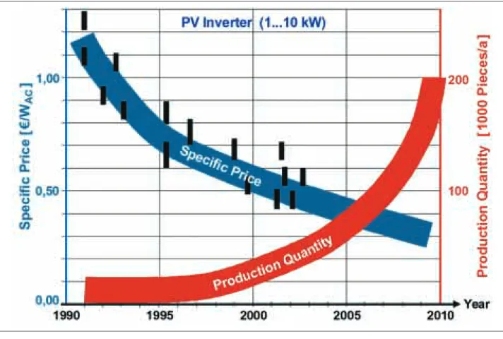 Fig. 6: Development and prognoses of specific cost and production quantity for the PV inverter of nominal powers between 1 and 10 kW during two decades (indicates specific prices of products on the market)