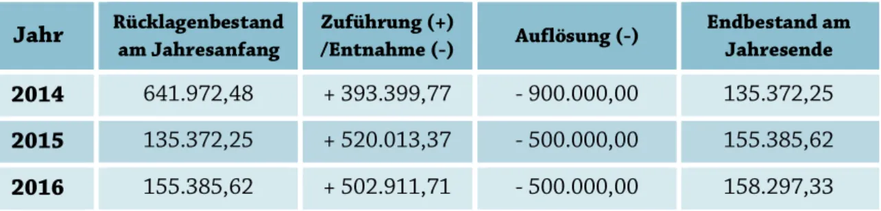 Tabelle 10: Rücklagen im Teilabschnitt 05212 „Fahrprüfungen(ZG)“ in Euro Jahr Rücklagenbestand