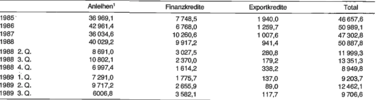 Tabelle  8:  Bewilligungspflichtiger  Kapitalexport  (in  Mio.  Franken) 