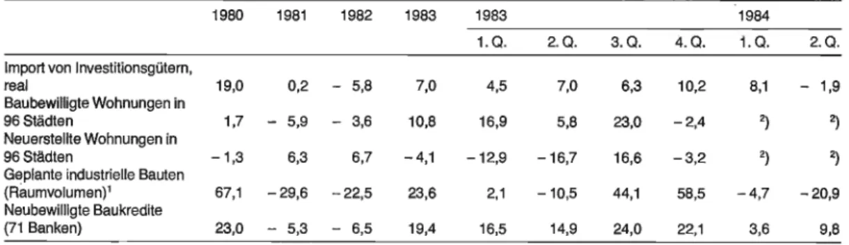 Tabelle  3:  Investitionstätigkeit  (Veränderung  in  Prozent gegenüber  Vorjahresperiode) 