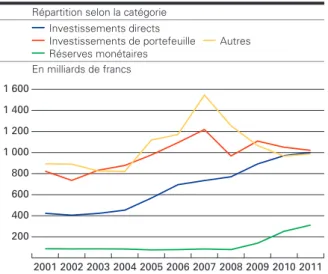 Graphique 3 Actifs à l