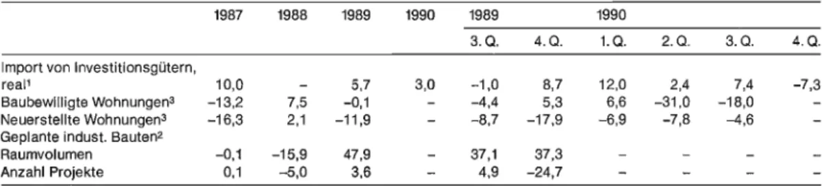 Tabelle  2:  Investitionstätigkeit  (Veränderung  in  Prozent gegenüber Vorjahresperiode) 