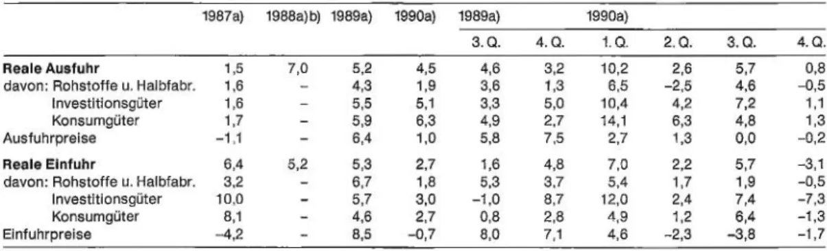 Tabelle  3:  Aussenhandel1  (Veränderung  in  Prozent gegenüber Vorjahresperiode) 