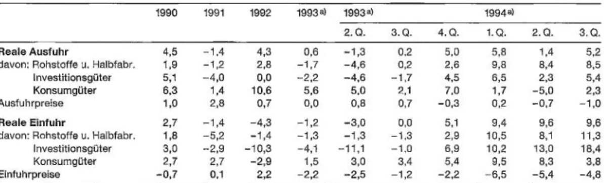 Tabelle  3:  Aussenhandels  (Veränderung  In  Prozent gegenüber Vorjahresperiode) 