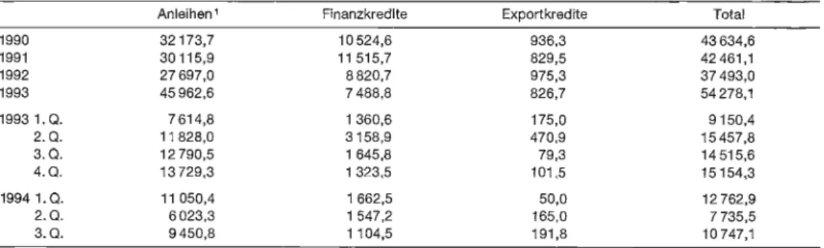 Tabelle  8:  Bewilligungspflichtiger Kapitalexport  (in  Mio.  Franken) 