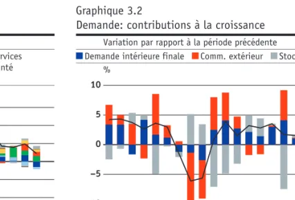 Graphique 3.2 Contributions à la croissance, par secteurs