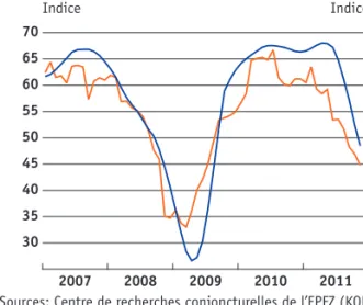 Graphique 3.14 Indicateurs avancés