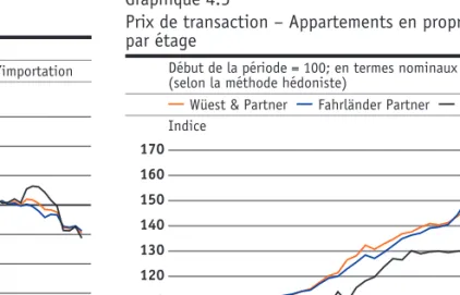 Graphique 4.5 Prix de l’offre totale
