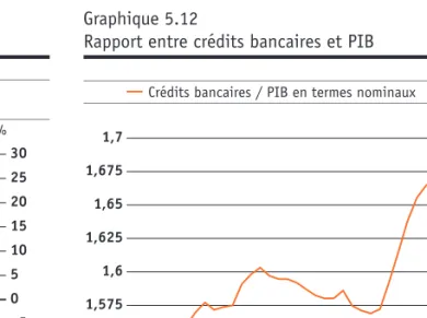 Graphique 5.12Accélération de la croissance 