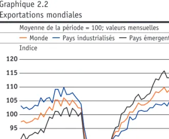 Graphique 2.2 Production industrielle mondiale