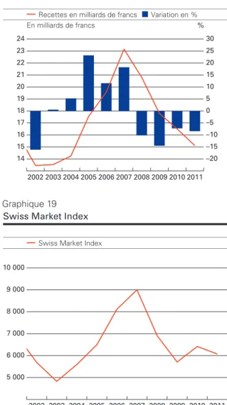 Graphique 19 Swiss Market Index