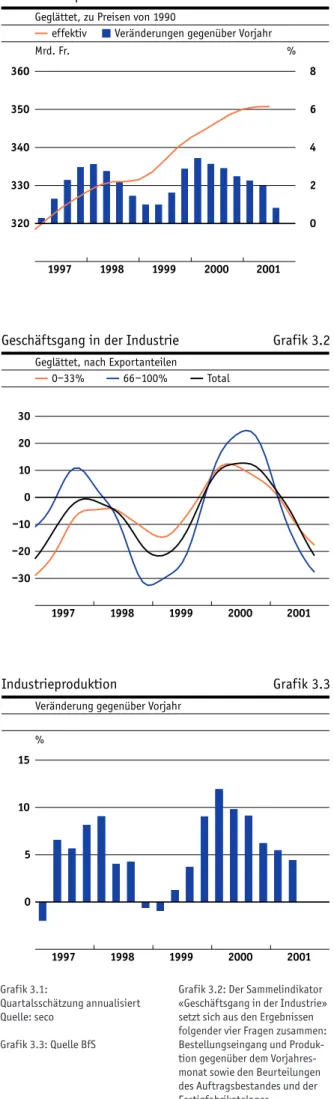 Grafik 3.2: Der Sammelindikator