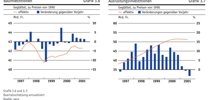 Grafik 3.6 und 3.7: 