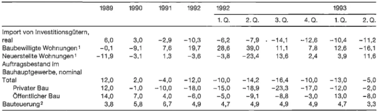Tabelle  2:  Investitionstätigkeit  (Veränderung  in  Prozent gegenüber  Vorjahresperiode) 