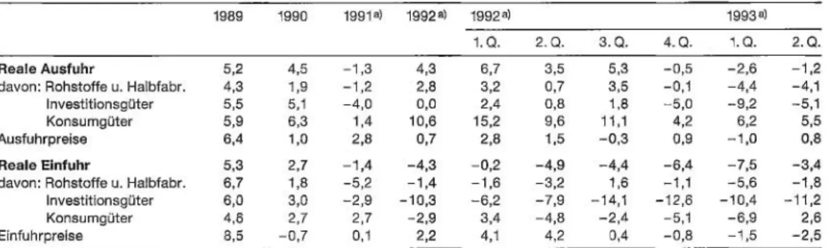 Tabelle  3:  Aussenhandel'  (Veränderung  in  Prozent  gegenüber Vorjahresperiode) 