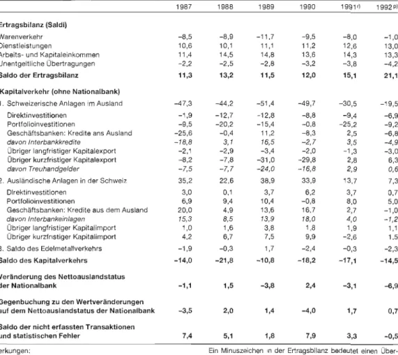 Tabelle  1:  Schweizerische  Zahlungsbilanz  in  Mrd. Franken* 
