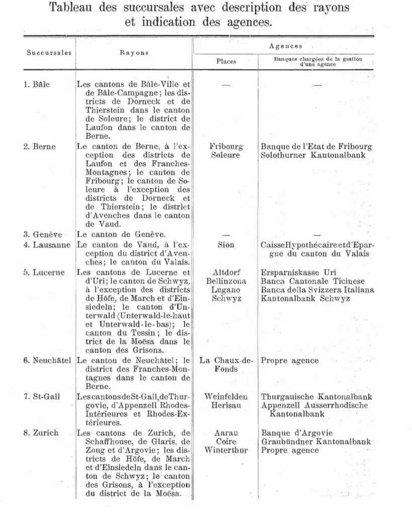 Tableau des succursales avec description des rayons  et indication des agences. 