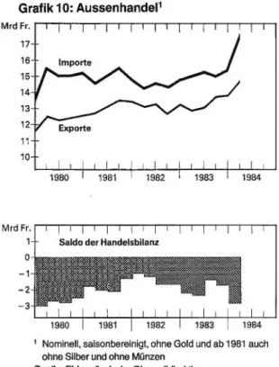 Grafik  10:  Aussenhandels  Importe 