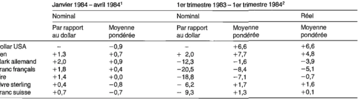 Tableau  1:  Evolution  des  cours  de  quelques monnaies 