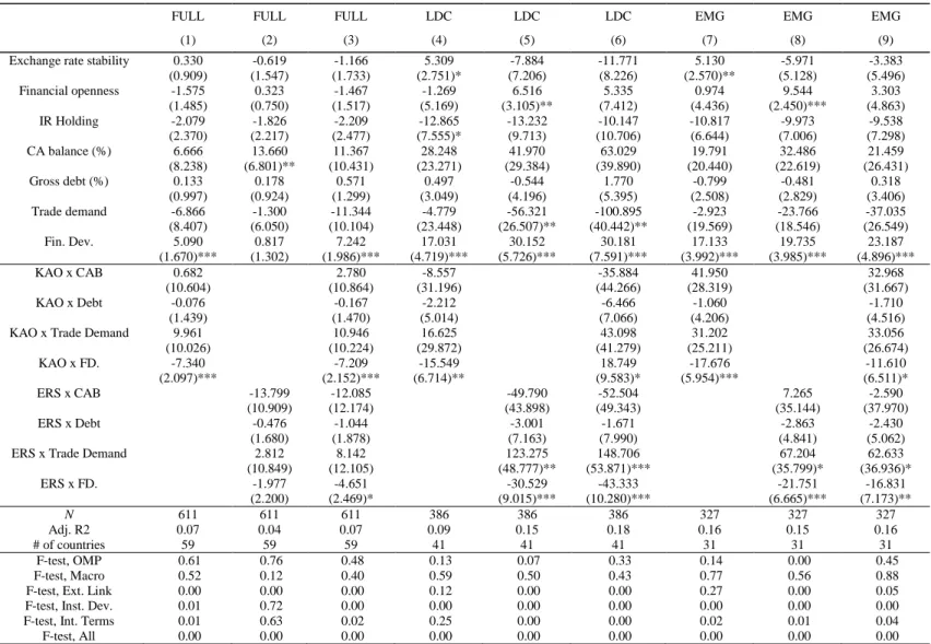 Table 2-1: Interactive Effects and Policy Interest Rate Sensitivity, 1986-2012  