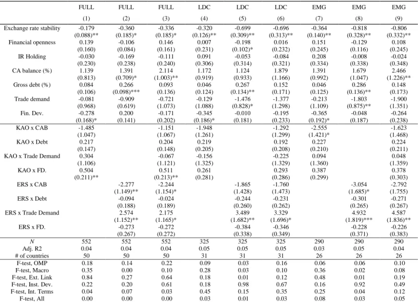 Table 2-2: Interactive Effects and Stock Market Sensitivity, 1986-2012  