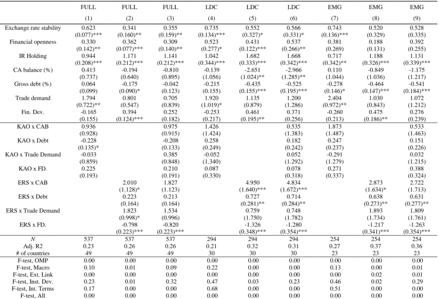 Table 2-3: Interactive Effects and REER Sensitivity, 1986-2012  