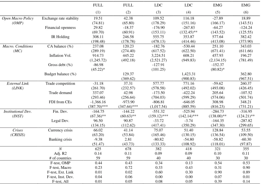 Table 4-1: Factors Affecting Exchange Market Pressure Sensitivity to Core Interest Rates, 1986-2012 