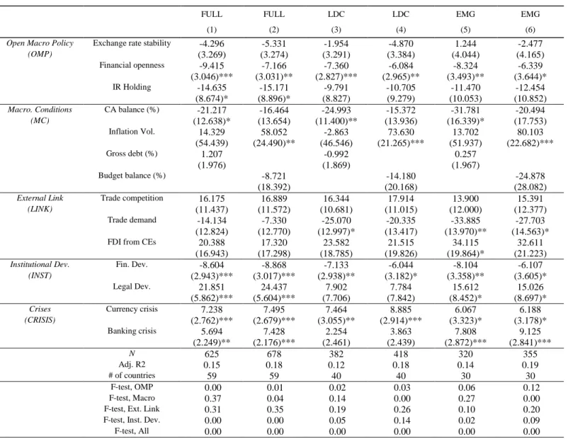 Table 4-2: Factors Affecting Exchange Market Pressure Sensitivity to Core REER, 1986-2012  