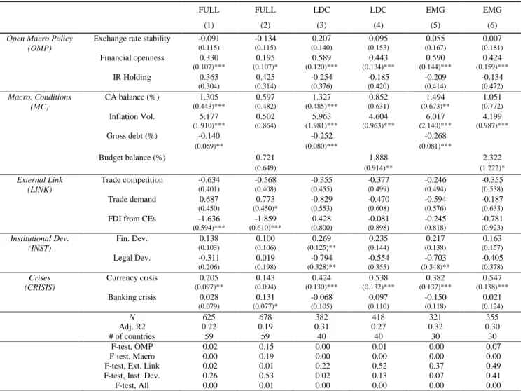 Table 4-3: Factors Affecting Exchange Market Pressure Sensitivity to Core Exchange Market Pressure, 1986-2012  