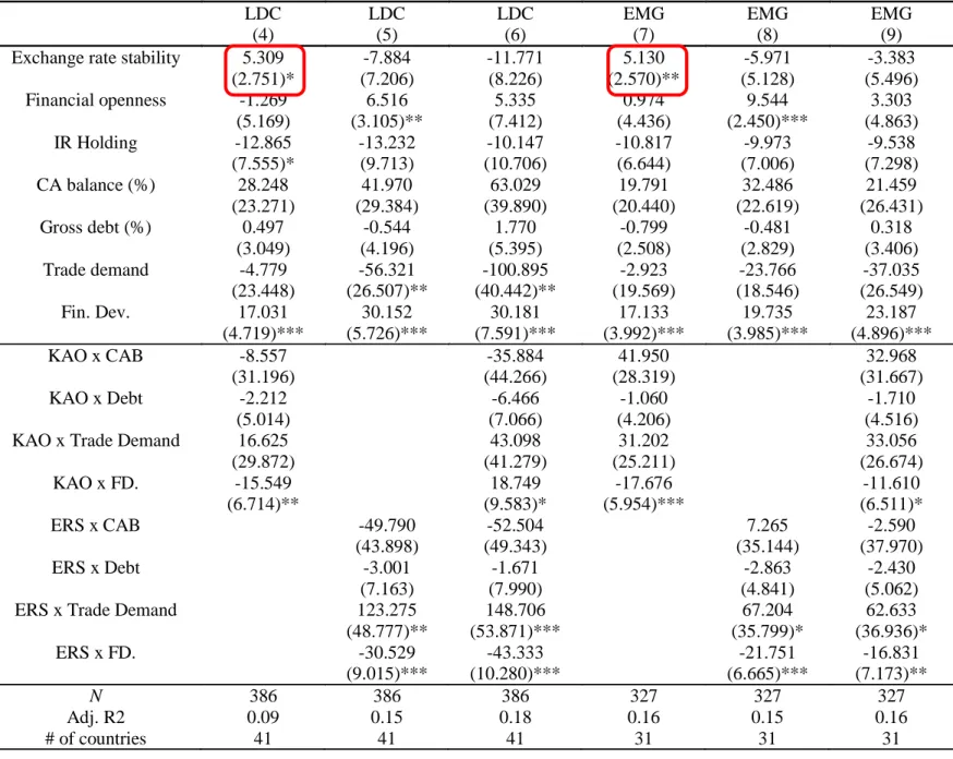 Table 2-1: Interactive Effects and Interest Rate Sensitivity 