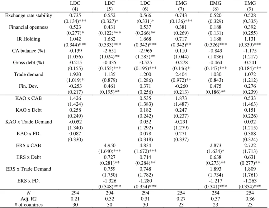 Table 2-3: Interactive Effects and REER Sensitivity 