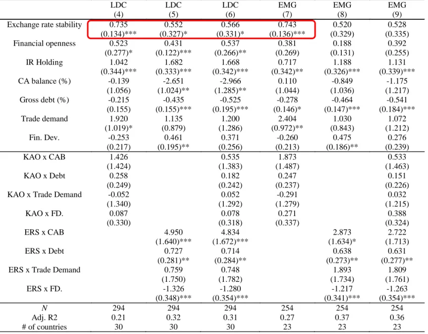 Table 2-3: Interactive Effects and REER Sensitivity 