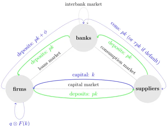 Figure 2: deposits and consumption circulation