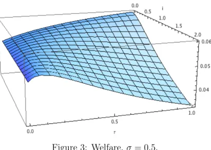Figure 3: Welfare, σ = 0.5 .