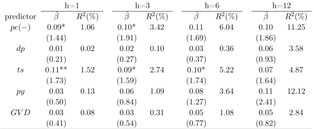 Table 5: In-sample predictability of Swiss bond market excess returns