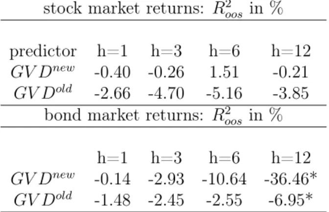 Table 10: The components of GVD: out-of-sample predictive power stock market returns: R 2 oos in %