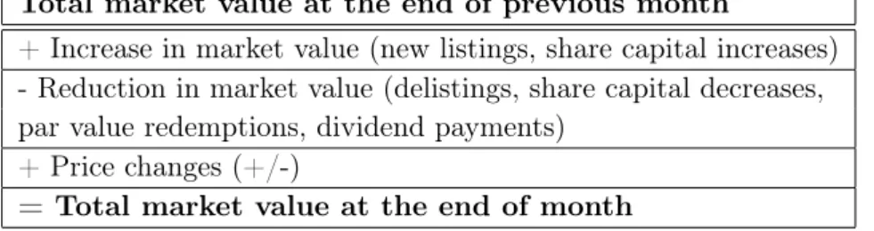 Table 16: Details of share market capitalization at monthly frequency Total market value at the end of previous month