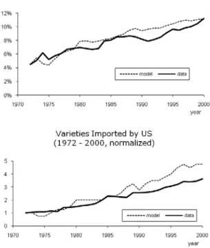 Figure 5: Data vs Model: Import Shares (top panel) and Number of Varieties (bottom panel).