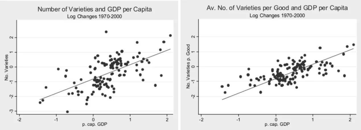 Figure 1: Postitve Correlation between growth in Number of Imported Varieties and per Capita Income