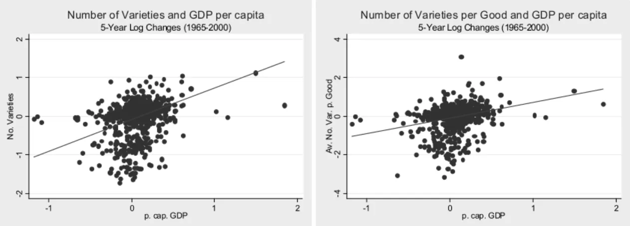 Figure 2: Postitve Correlation between growth in Number of Imported Varieties and per Capita Income (Log-changes of 5-year intervals 1965-2000).