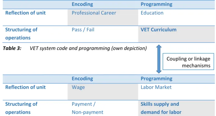 Table 3:  VET system code and programming (own depiction)   