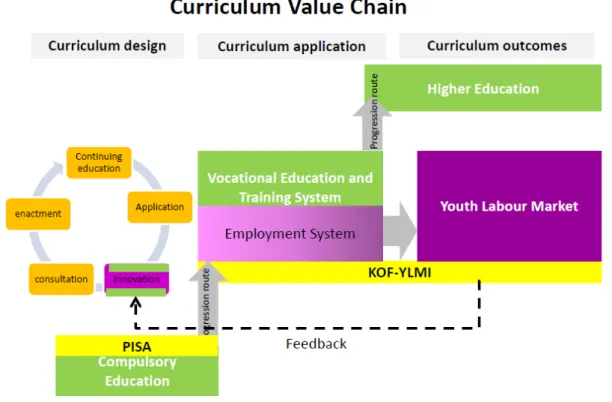 Figure 3:  The Curriculum Value Chain, with “design,” “application,” and “outcome” phases  (own graph by Renold/Rageth, 2015) 