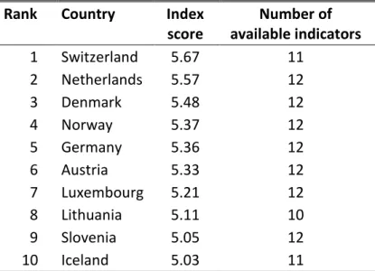 Table 5  provides an overview of  the  10 countries selected according to their high perfor- perfor-mance on the youth labor market in 2012 as described by the KOF YLMI