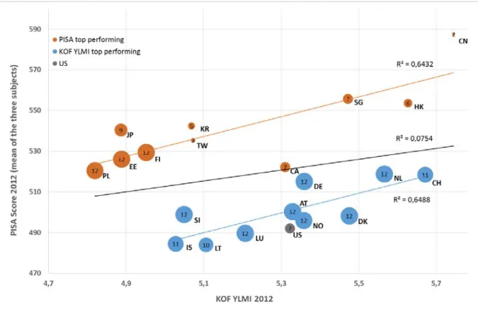 Figure 4:  Group-specific (orange and blue lines) and overall (black line) correlations be- be-tween the KOF YLMI and PISA scores for the 20 top-performing countries; the size  of the dots indicates the available number of indicators; China is used as a pr