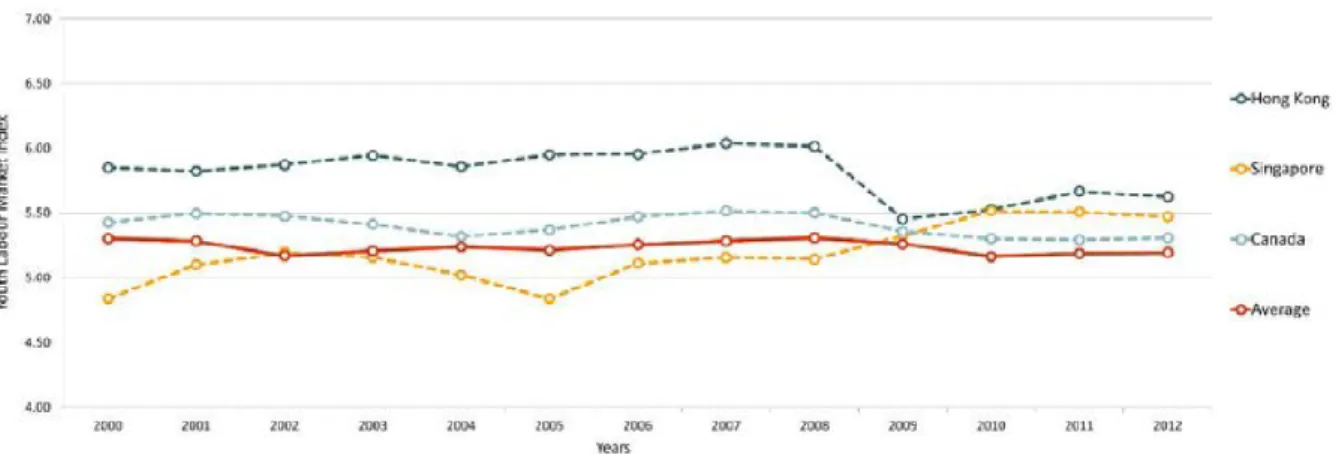 Figure 8:  Evolution over time of the KOF YLMI in Hong Kong, Singapore, Canada and the  average of 20 countries analyzed in this report 