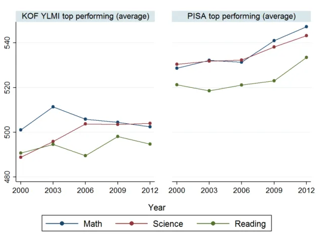 Figure 11 presents PISA scores disaggregated by subject. Again, we subdivided the countries  PISA and KOF YLMI groups